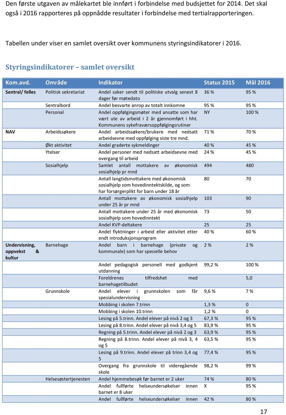Område Indikator Status 2015 Mål 2016 Sentral/ felles Politisk sekretariat Andel saker sendt til politiske utvalg senest 8 36 % 95 % dager før møtedato Sentralbord Andel besvarte anrop av totalt