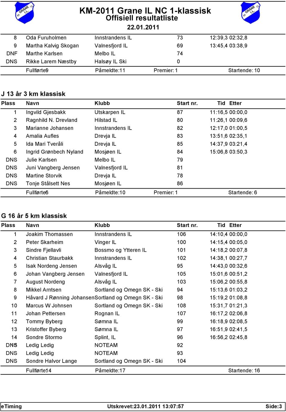 Drevland Hilstad IL 80 11:26,1 00:09,6 3 Marianne Johansen Innstrandens IL 82 12:17,0 01:00,5 4 Amalia Aufles Drevja IL 83 13:51,6 02:35,1 5 Ida Mari Tveråli Drevja IL 85 14:37,9 03:21,4 6 Ingrid