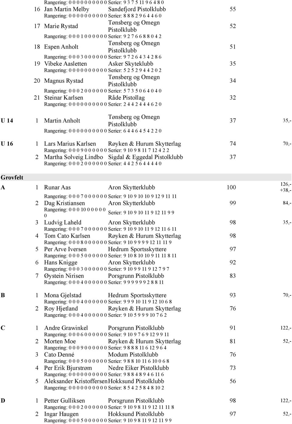 Rangering: Serier: 2 4 4 2 4 4 4 6 2 U 14 1 Martin Anholt Rangering: Serier: 6 4 4 6 4 5 4 2 2 37 35,- U 16 1 Lars Marius Karlsen Røyken & Hurum Skytterlag 74 7,- Rangering: 9 Serier: 9 1 9 8 11 7 12