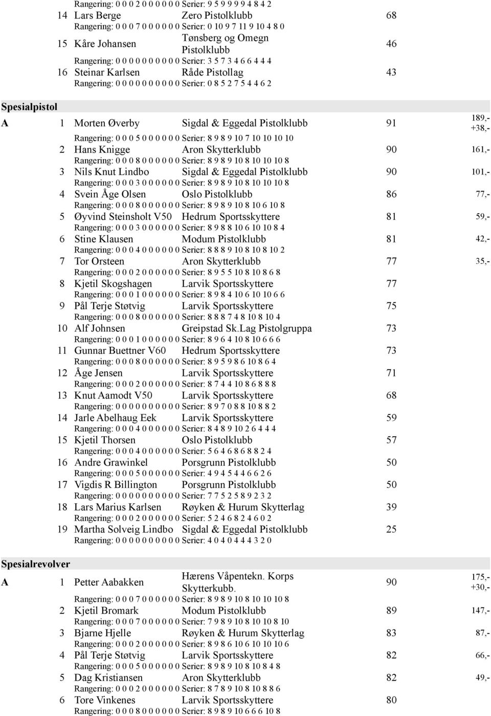 Serier: 8 9 8 9 1 8 1 1 1 8 3 Nils Knut Lindbo Sigdal & Eggedal 9 11,- Rangering: 3 Serier: 8 9 8 9 1 8 1 1 1 8 4 Svein Åge Olsen Oslo 86 77,- Rangering: 8 Serier: 8 9 8 9 1 8 1 6 1 8 5 Øyvind
