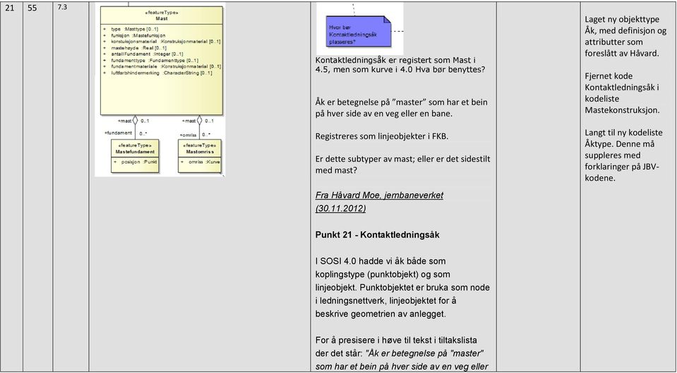 2012) Laget ny objekttype Åk, med definisjon og attributter som foreslått av Håvard. Fjernet kode Kontaktledningsåk i kodeliste Mastekonstruksjon. Langt til ny kodeliste Åktype.