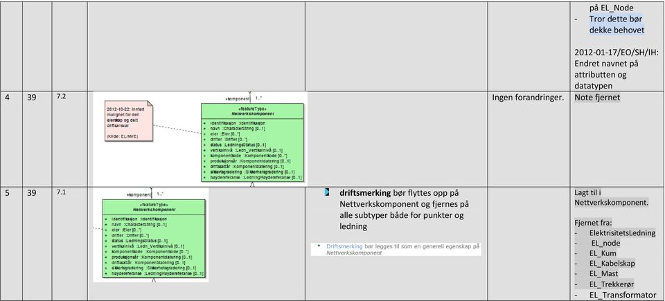 1 driftsmerking bør flyttes opp på Nettverkskomponent og fjernes på alle subtyper både for punkter og