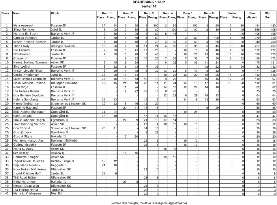 Skiklubb 10 26 7 36 11 24 4 50 7 36 5 45 6 40 257 207 7 Synne Siri Grandal Nesheim Fossum IF 7 36 5 45 13 20-16 15 6 40 7 36 192 177 8 Flatebakken Charlotte Wiencke Jardar IL 4 50 10 26 5 45-10 26 15