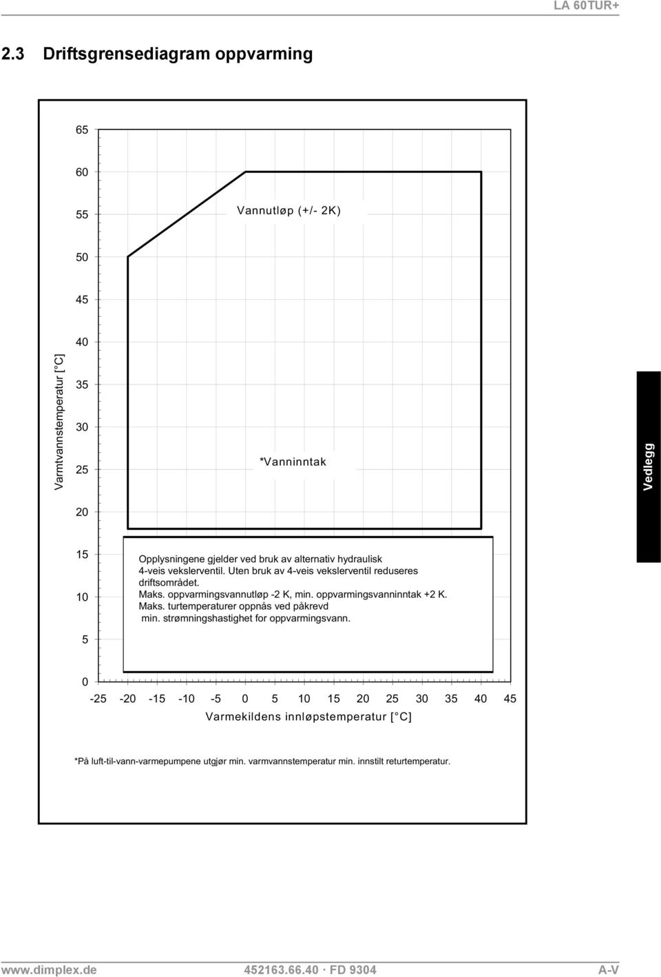 oppvarmingsvanninntak +2 K. Maks. turtemperaturer oppnås ved påkrevd min. strømningshastighet for oppvarmingsvann.