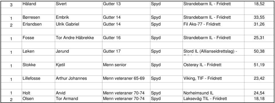 (Allianseidrettslag) - 50,38 1 Stokke Kjetil Menn senior Spyd Osterøy IL - 51,19 1 Lillefosse Arthur Johannes Menn veteraner 65-69 Spyd