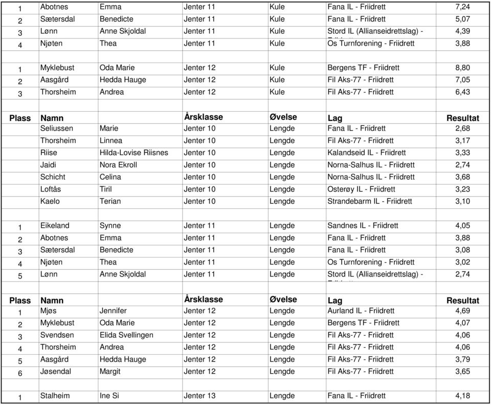 Jenter 10 Lengde Fana IL - 2,68 Thorsheim Linnea Jenter 10 Lengde Fil Aks-77-3,17 Riise Hilda-Lovise Riisnes Jenter 10 Lengde Kalandseid IL - 3,33 Jaidi Nora Ekroll Jenter 10 Lengde Norna-Salhus IL -