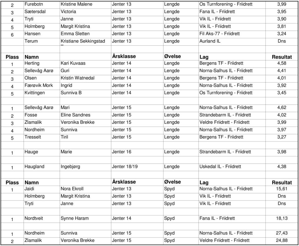 4,58 2 Sellevåg Aarø Guri Jenter 14 Lengde Norna-Salhus IL - 4,41 3 Olsen Kristin Watnedal Jenter 14 Lengde Bergens TF - 4,01 4 Færøvik Mork Ingrid Jenter 14 Lengde Norna-Salhus IL - 3,92 5