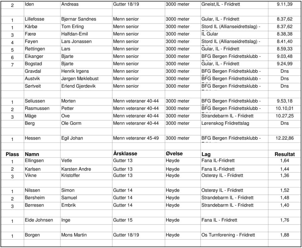 38,38 4 Føyen Lars Jonassen Menn senior 3000 meter Stord IL (Allianseidrettslag) - 8.41,40 5 Røttingen Lars Menn senior 3000 meter Gular, IL - 8.