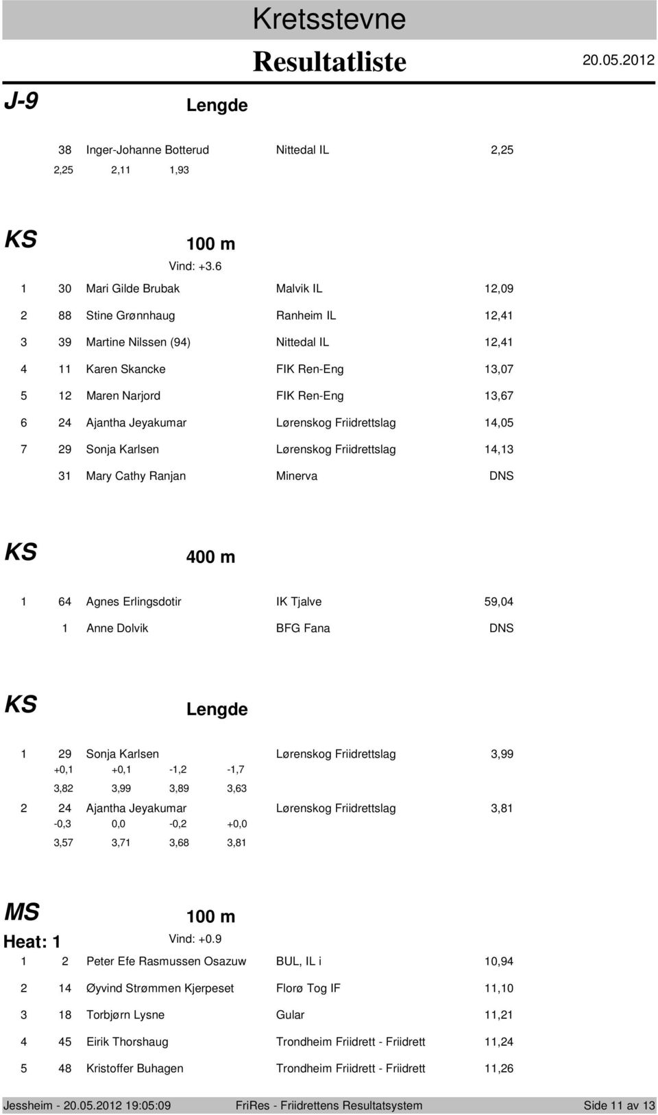 9 Snja Karlsen Lørenskg Friidrettslag, Mary Cathy Ranjan Minerva DNS KS 00 m Agnes Erlingsdtir IK Tjalve 9,0 Anne Dlvik BFG Fana DNS KS Lengde 9 Snja Karlsen Lørenskg Friidrettslag,99 +0, +0, -,