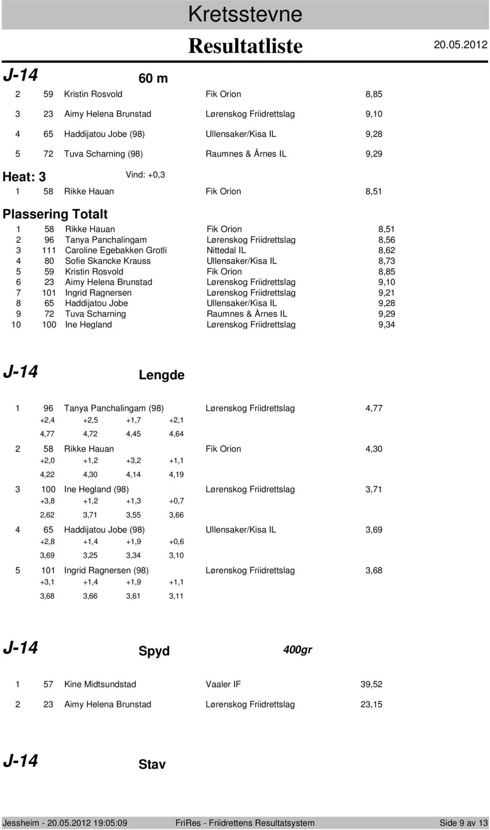 Ullensaker/Kisa IL 8,7 9 Kristin Rsvld Fik Orin 8,8 Aimy Helena Brunstad Lørenskg Friidrettslag 9,0 7 0 Ingrid Ragnersen Lørenskg Friidrettslag 9, 8 Haddijatu Jbe Ullensaker/Kisa IL 9,8 9 7 Tuva