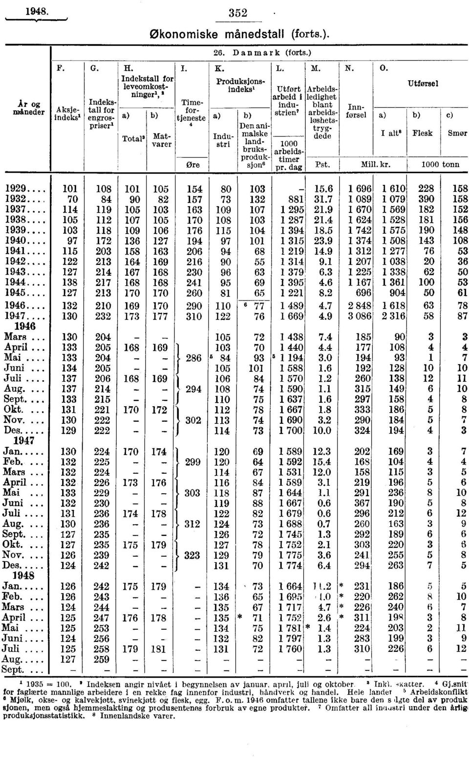 dag løshets- tryg- dede Pst. O. Utførsel Innførsel a) b) I alts Flesk e) Smør Mill. kr. 1000 tonn 1929.... 101 1932..., 70 1937.... 114 1938.... 105 1939.... 103 1940.... 97 1941.... 115 1942.