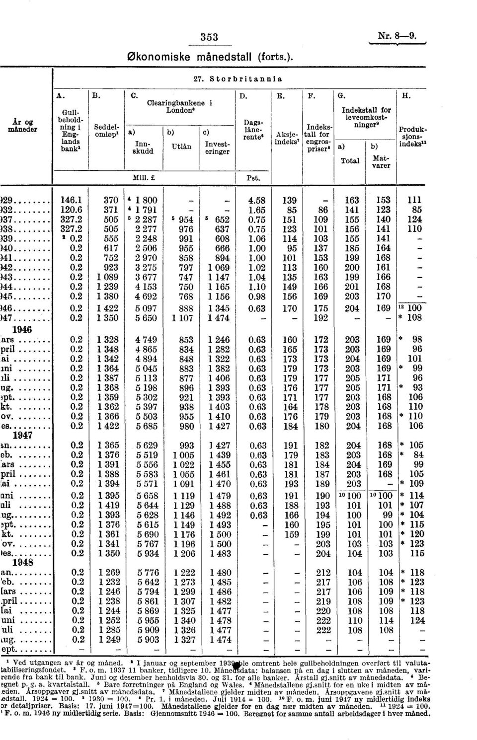 Aksje- tall for sjons- bank' -Utlån skudd eringer priser8 a) b) Total Matvarer Mill. Pst. - - )29 146.1 370 4 1 800 - - 4.58 139-163 153 111 )32 120.6 371 4 i 791 - - 1.65 85 86 141 123 85 137 327.