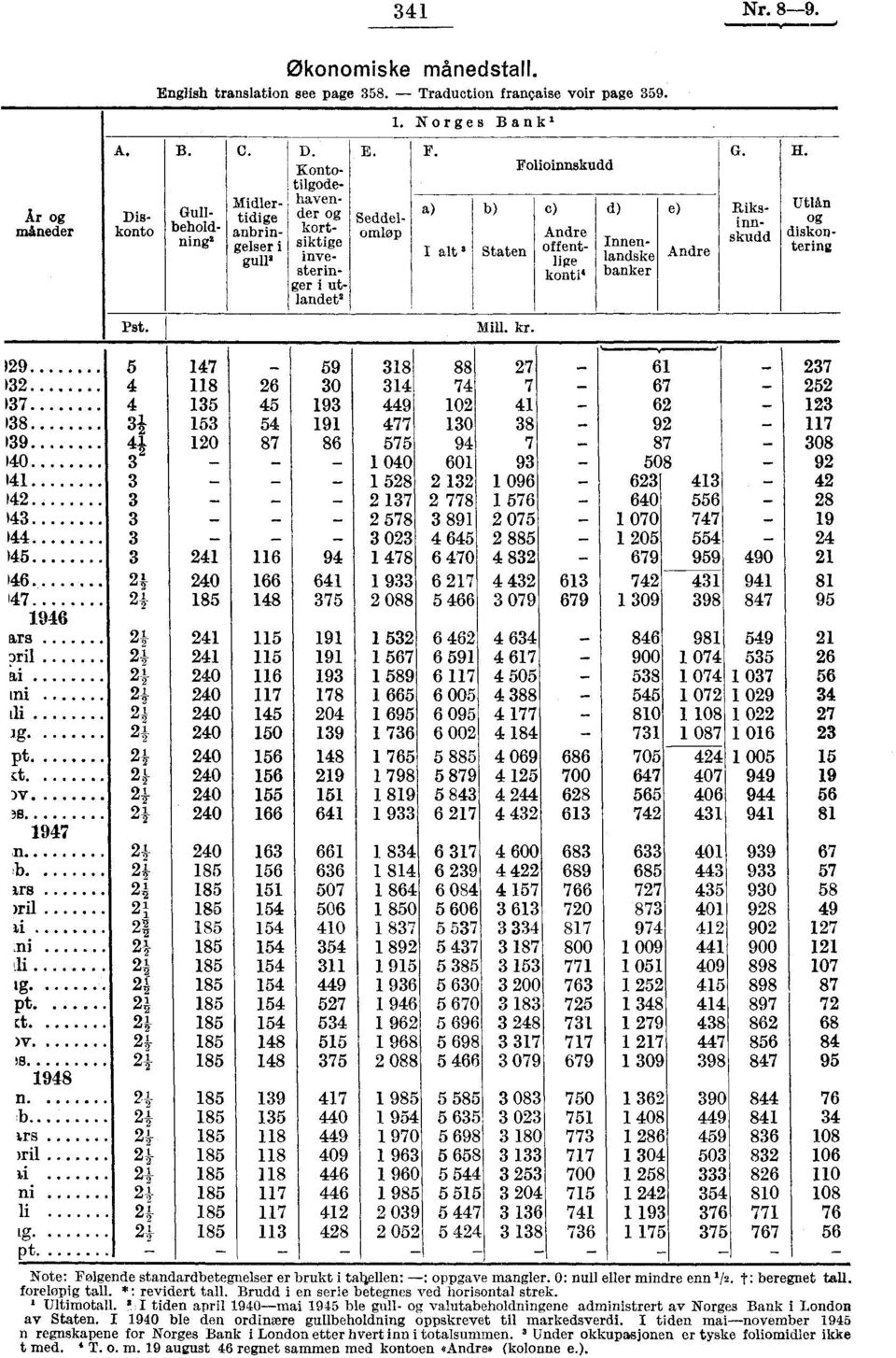 der og kortsiktige investeringer i utlandet' Seddelomløp Riksi nnskudd Utlån og diskontering 129 5 147 59 318 88 132 4 118 26 30 314 74 137 4 135 45 193 449 102 138 3; 153 54 191 477 130 139 41 120