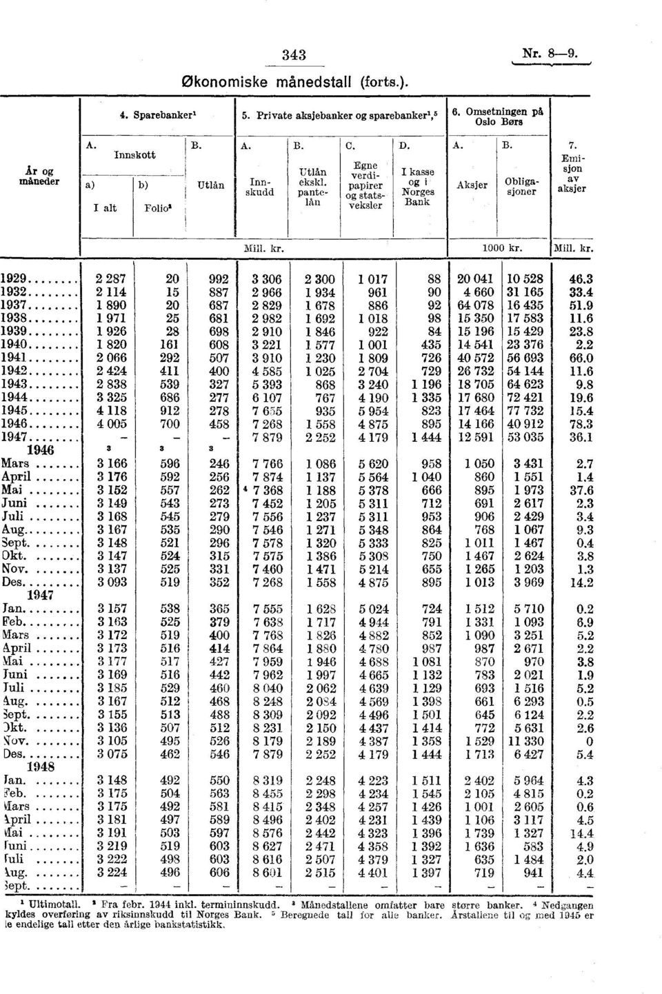 kr. 1000 kr. Mill. kr 1929 1932 1937 1938 1939 1940 1941 1942 1943 1944 1945 1946 1947 1946 Mars April Mai Juni Juli Aug. -Sept Okt Nov. Des 1947 Jan Feb Mars April Juni Juli Aug. 3ept. )kt STov.