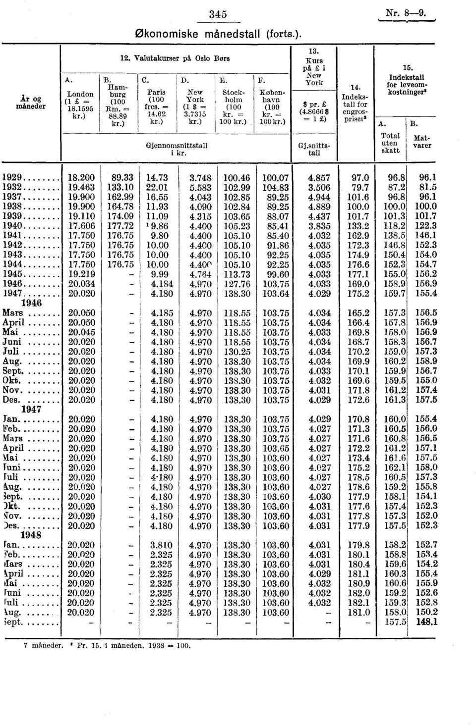 Indekstall for leveomkostninger: A. B. Total Mat- Gjennomsnittstall Gj.snitts- uten varer i kr. tall skatt.929 18.200 89.33 14.73 3.748 100.46 100.07 4.857 97.0 96.8 96.1 [932 19.463 133.10 22.01 5.