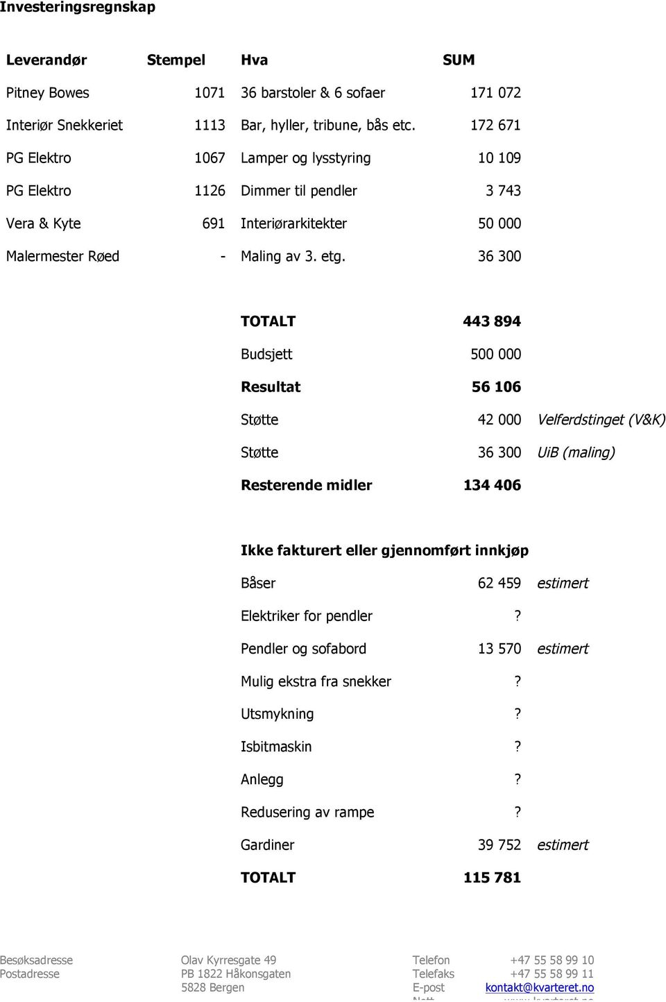 36 300 TOTALT 443 894 Budsjett 500 000 Resultat 56 106 Støtte 42 000 Velferdstinget (V&K) Støtte 36 300 UiB (maling) Resterende midler 134 406 Ikke fakturert eller gjennomført