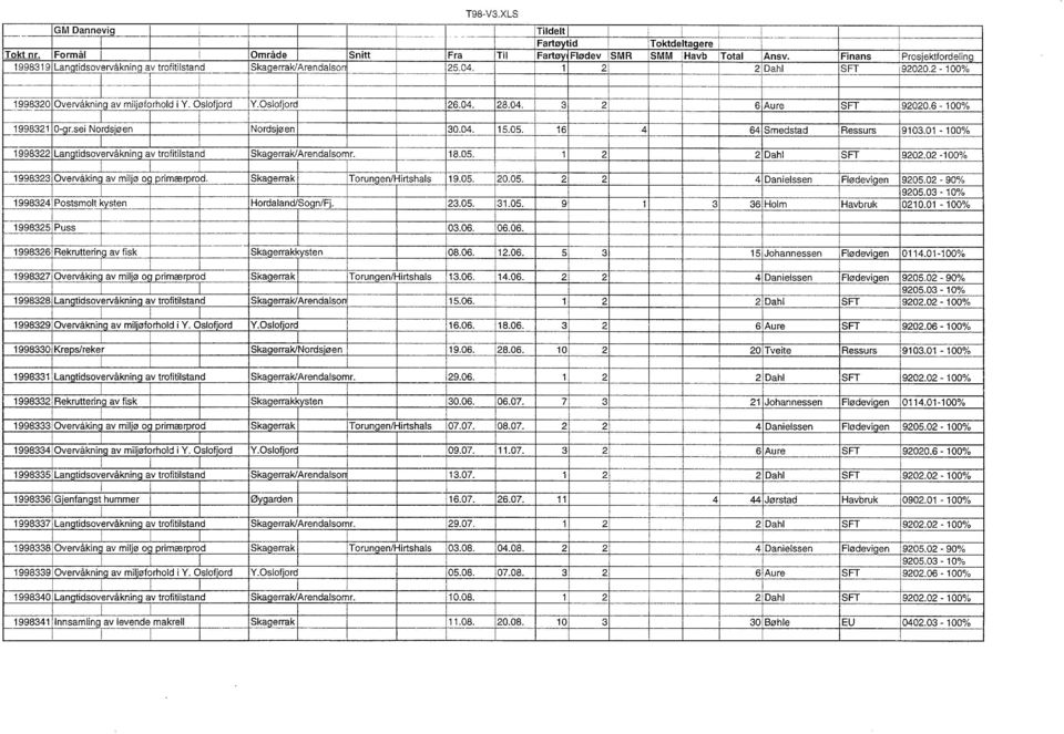 Arendalsor 2504 1 2 2 Dahl SFT 920202-1 00% --+ l l 1998320 Overvåkning av miljøforhold i Y Oslofjord Y Oslofjord 2604 2804 3 2 6 Aure SFT 920206-100% 1998321 0-grsei Nordsjøen Nordsjøen l 3004 1505