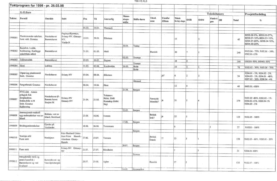 Bjørnøya, 920302-3%, 920303-27%, 920301-10%,920401-10%, faste snitt Gonatus Barentshavet NV 020401-20%,020804-10%, Vardø-N 920403-20% P1ankto~under-søkelser, Norskehavet Svinøy-NV Gimsøy- '-- 3001
