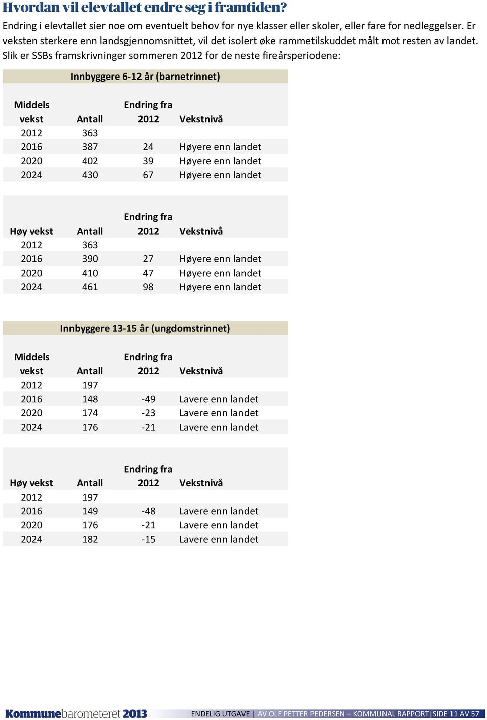 Slik er SSBs framskrivninger sommeren 2012 for de neste fireårsperiodene: Innbyggere 6-12 år (barnetrinnet) Middels vekst Antall Endring fra 2012 Vekstnivå 2012 363 2016 387 24 Høyere enn landet 2020