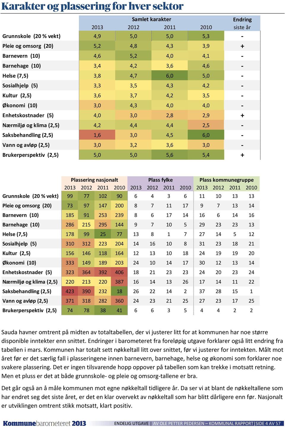 klima (2,5) 4,2 4,4 4,4 2,5 - Saksbehandling (2,5) 1,6 3,0 4,5 6,0 - Vann og avløp (2,5) 3,0 3,2 3,6 3,0 - Brukerperspektiv (2,5) 5,0 5,0 5,6 5,4 + Plassering nasjonalt Plass fylke Plass