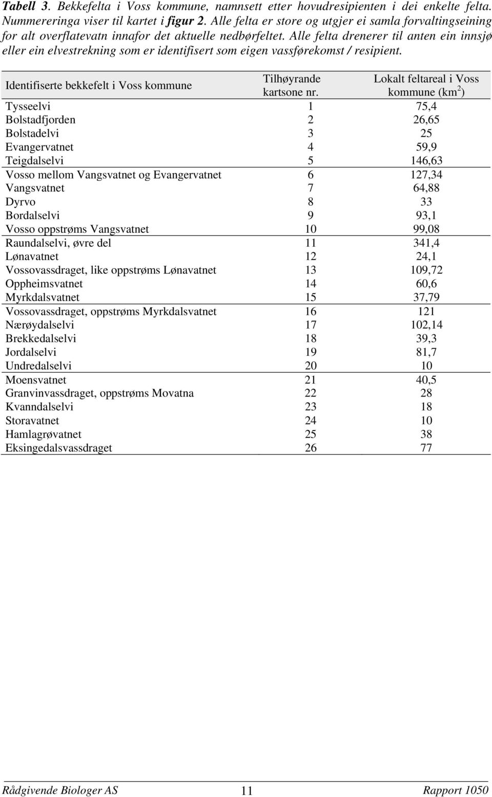 Alle felta drenerer til anten ein innsjø eller ein elvestrekning som er identifisert som eigen vassførekomst / resipient.