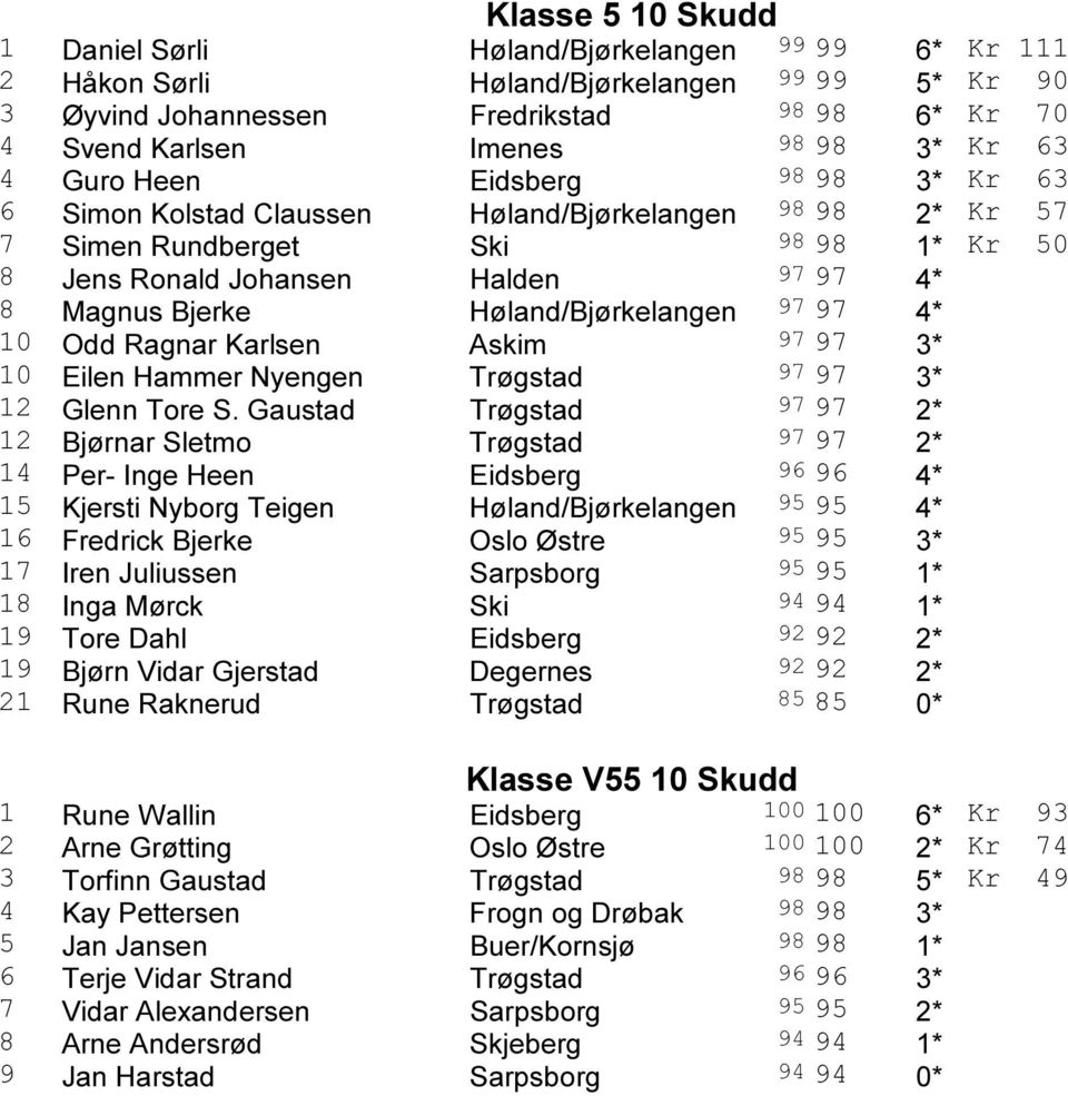 Høland/Bjørkelangen 97 97 4* 10 Odd Ragnar Karlsen Askim 97 97 3* 10 Eilen Hammer Nyengen Trøgstad 97 97 3* 12 Glenn Tore S.