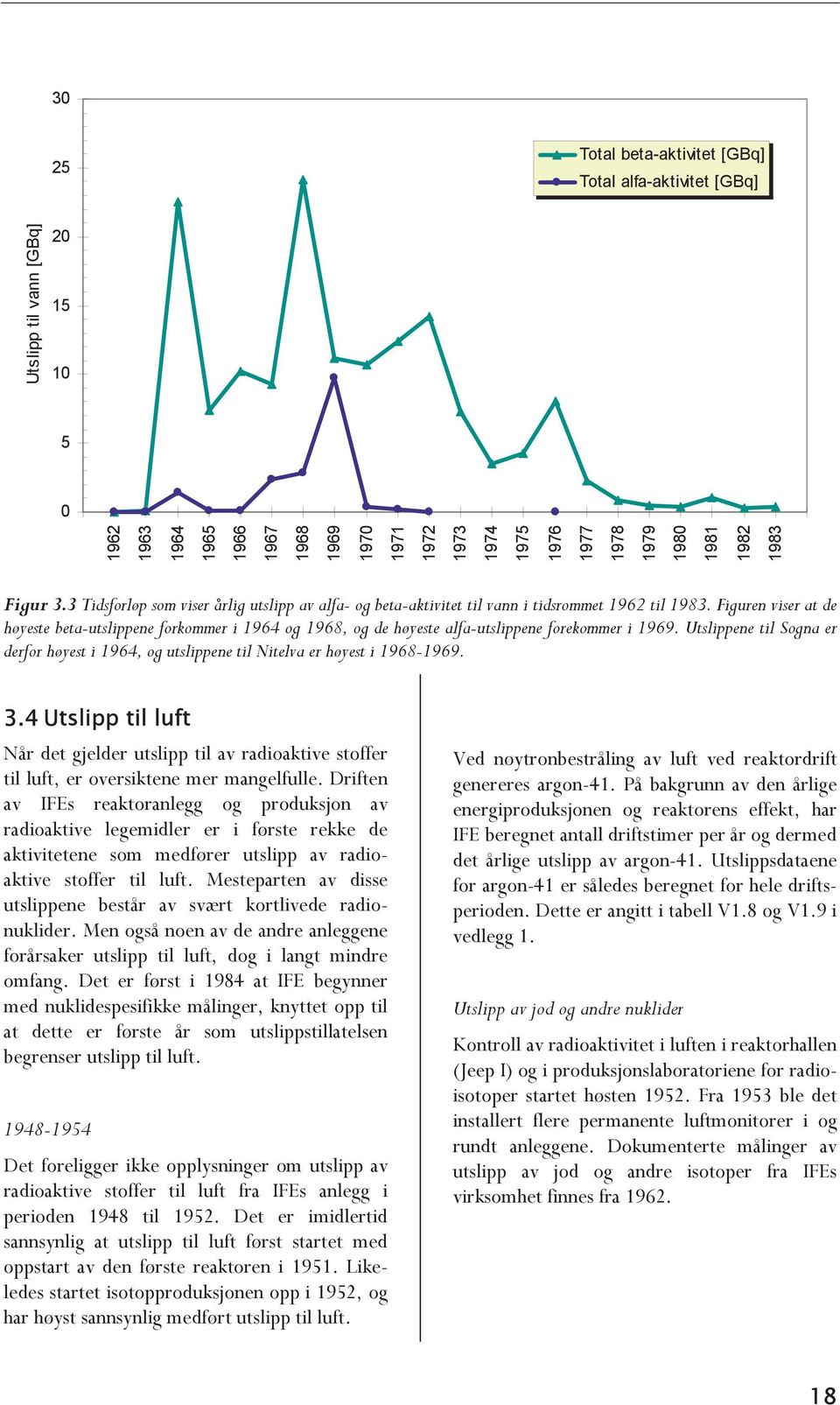 Figuren viser at de høyeste beta-utslippene forkommer i 1964 og 1968, og de høyeste alfa-utslippene forekommer i 1969.