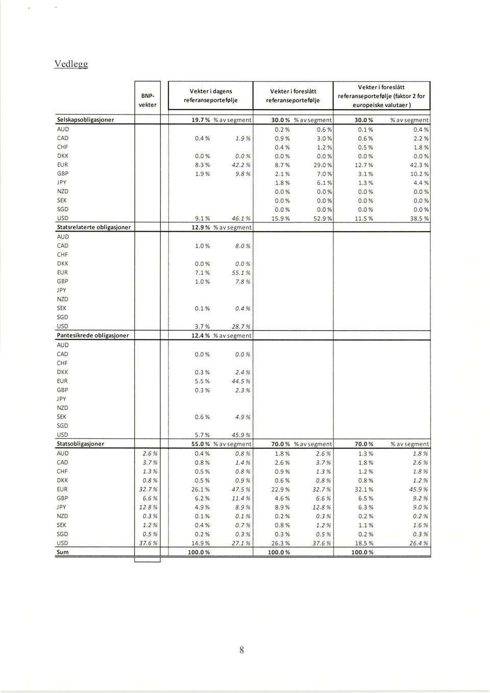 9 % 9.8 %I 2.1 % 7.0 % 3.1 % JPY 1.8 % 6.1 % 1.3 % NZD 0.0 % 0.0 % 0.0 % SEK 0.0 % 0.0 % 0.0 % SGD 0.0 % 0.0 % 0.0 % USD 9.1 % 46.1 % 15.9 % 52.9 % 11.5 % Statsrelaterte obligasjoner 12.