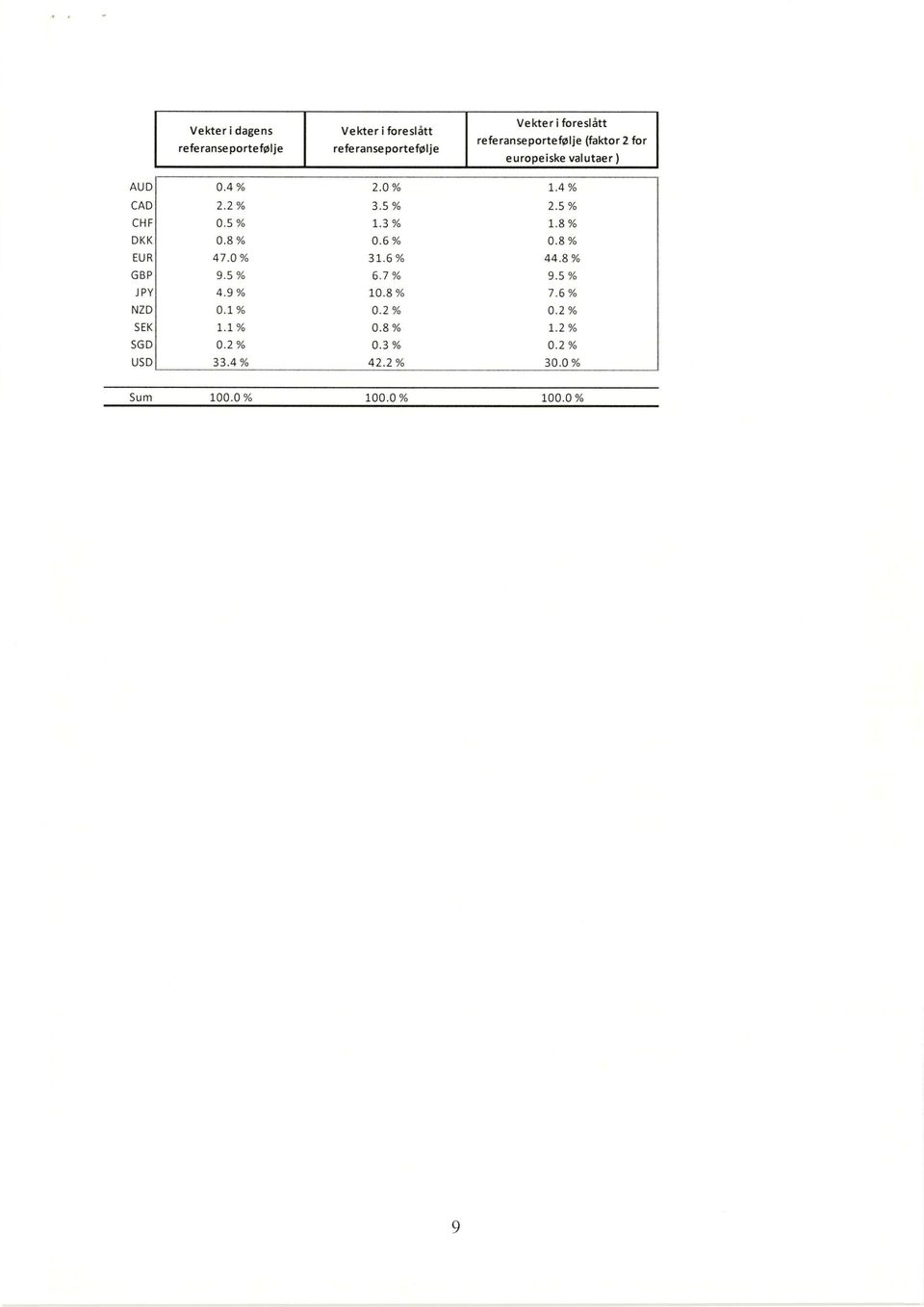 4 % 2.5 % 1.8 % DKK 0.8 % 0.6% 0.8% EUR 47.0 % 31.6 % 44.8% GBP 9.5 % 6.7 % 9.5 % JPY 4.9 % 10.8 % 7.