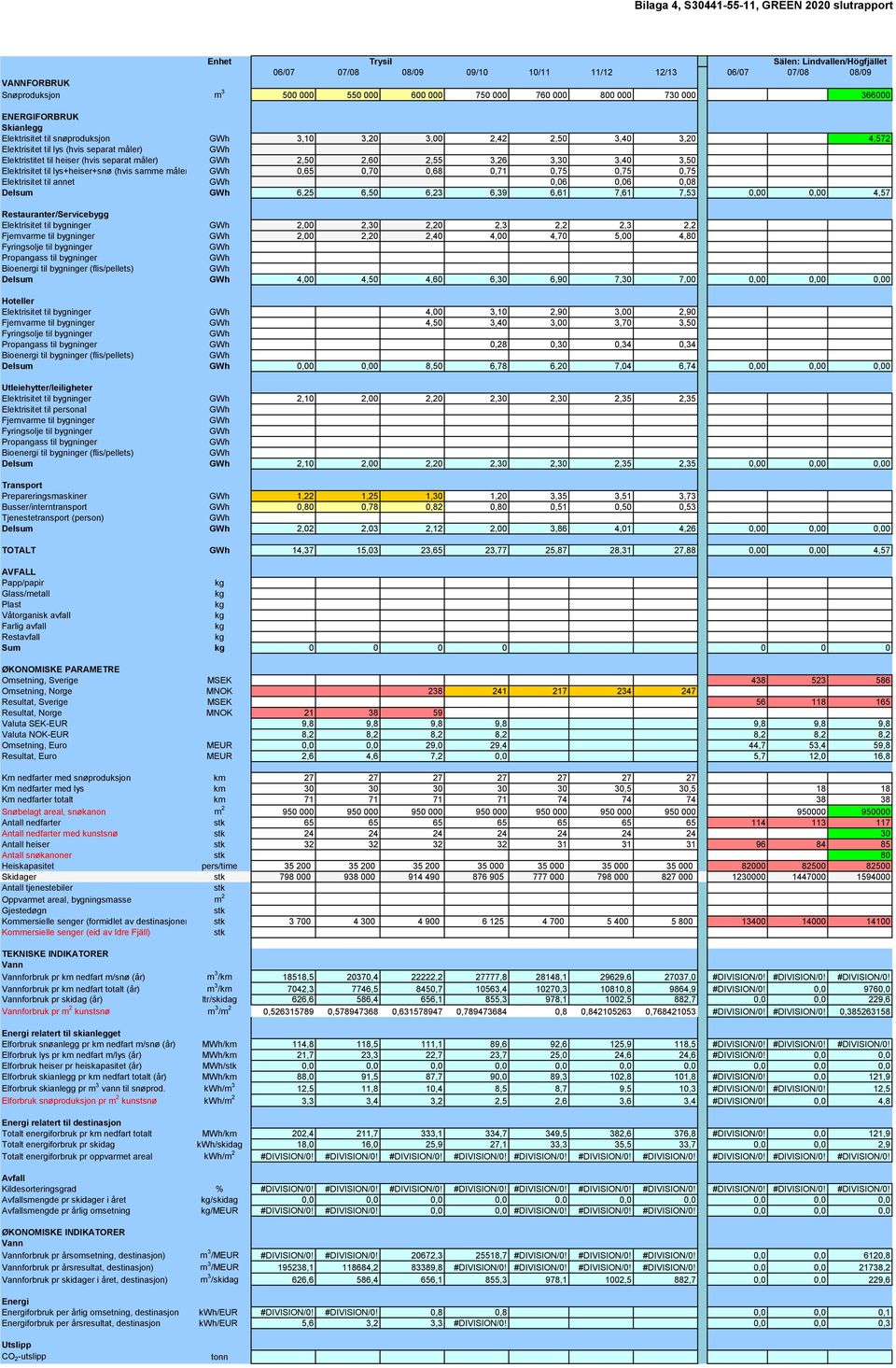 lys+heiser+snø (hvis samme måler) 0,65 0,70 0,68 0,71 0,75 0,75 0,75 Elektrisitet til annet 0,06 0,06 0,08 Delsum 6,25 6,50 6,23 6,39 6,61 7,61 7,53 0,00 0,00 4,57 Restauranter/Servicebygg