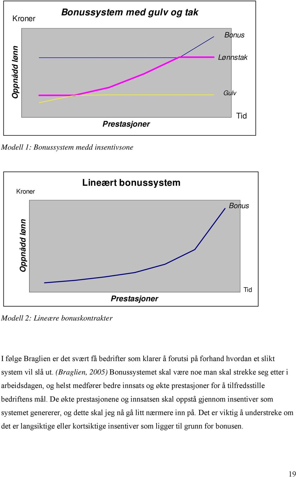 (Braglien, 2005) Bonussystemet skal være noe man skal strekke seg etter i arbeidsdagen, og helst medfører bedre innsats og økte prestasjoner for å tilfredsstille bedriftens mål.