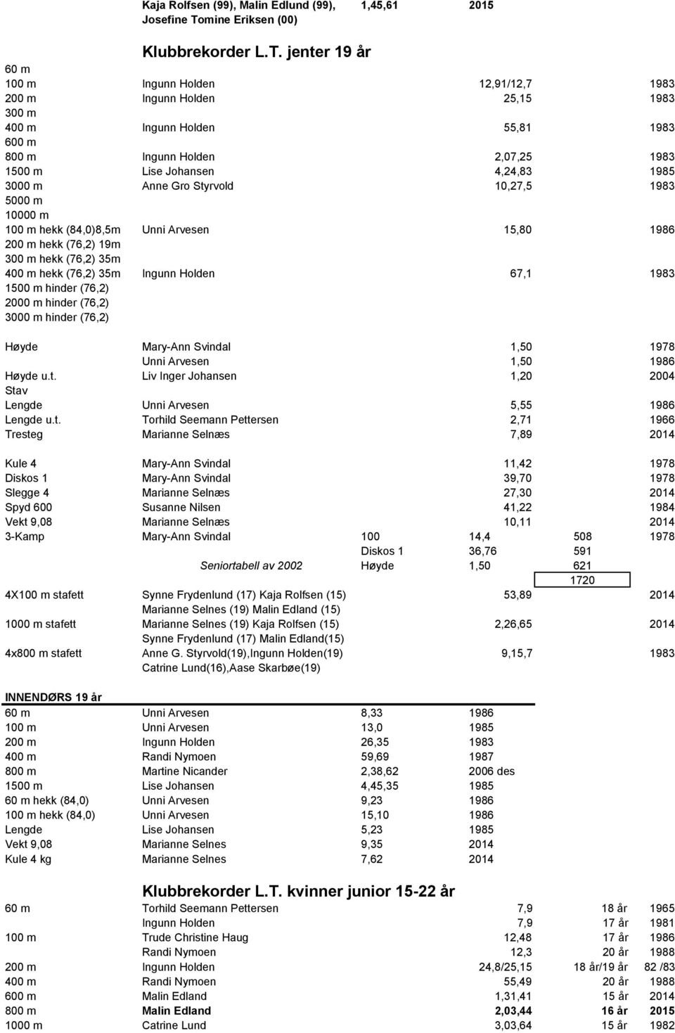 jenter 19 år 60 m 100 m Ingunn Holden 12,91/12,7 1983 200 m Ingunn Holden 25,15 1983 300 m 400 m Ingunn Holden 55,81 1983 600 m 800 m Ingunn Holden 2,07,25 1983 1500 m Lise Johansen 4,24,83 1985 3000