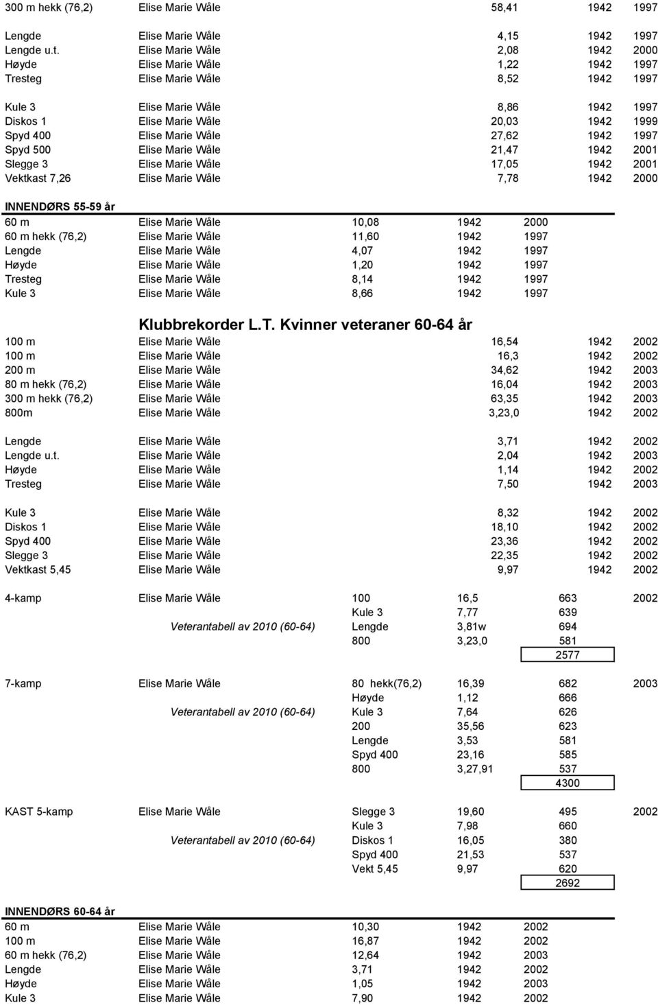 Elise Marie Wåle 27,62 1942 1997 Spyd 500 Elise Marie Wåle 21,47 1942 2001 Slegge 3 Elise Marie Wåle 17,05 1942 2001 Vektkast 7,26 Elise Marie Wåle 7,78 1942 2000 INNENDØRS 55-59 år 60 m Elise Marie