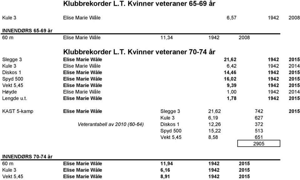 Kule 3 Elise Marie Wåle 6,42 1942 2014 Diskos 1 Elise Marie Wåle 14,46 1942 2015 Spyd 500 Elise Marie Wåle 16,02 1942 2015 Vekt 5,45 Elise Marie Wåle 9,39 1942 2015 Høyde Elise Marie Wåle 1,00