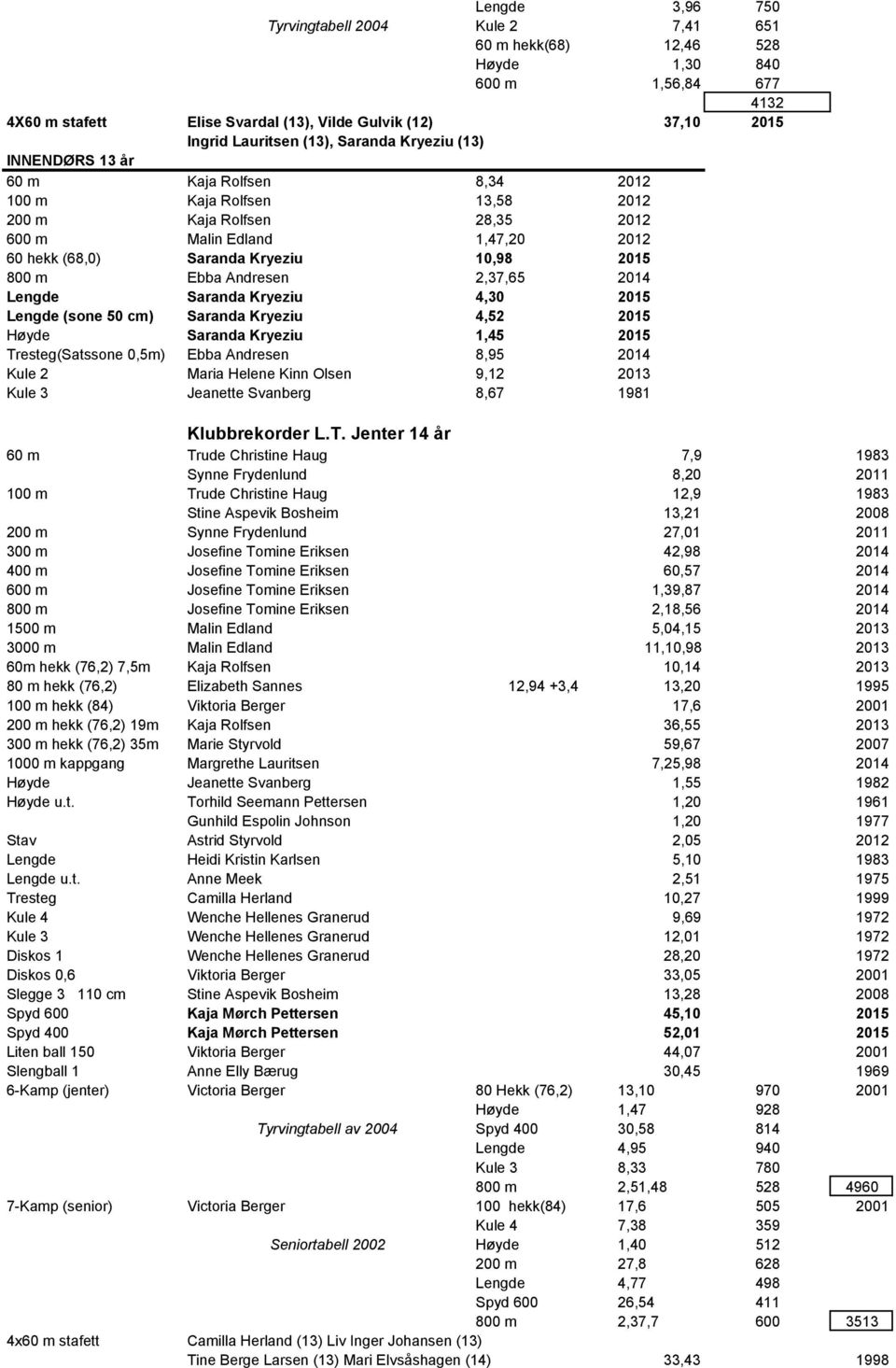 800 m Ebba Andresen 2,37,65 2014 Lengde Saranda Kryeziu 4,30 2015 Lengde (sone 50 cm) Saranda Kryeziu 4,52 2015 Høyde Saranda Kryeziu 1,45 2015 Tresteg(Satssone 0,5m) Ebba Andresen 8,95 2014 Kule 2