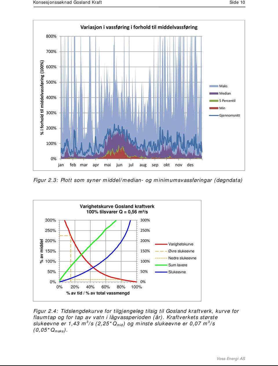 3: Plott som syner middel/median- og minimumsvassføringar (døgndata) Varighetskurve Gosland kraftverk 100% tilsvarer Q = 0,56 m³/s 300% 300% 250% 250% % av middel 200% 150% 100% 50% 200% 150% 100%