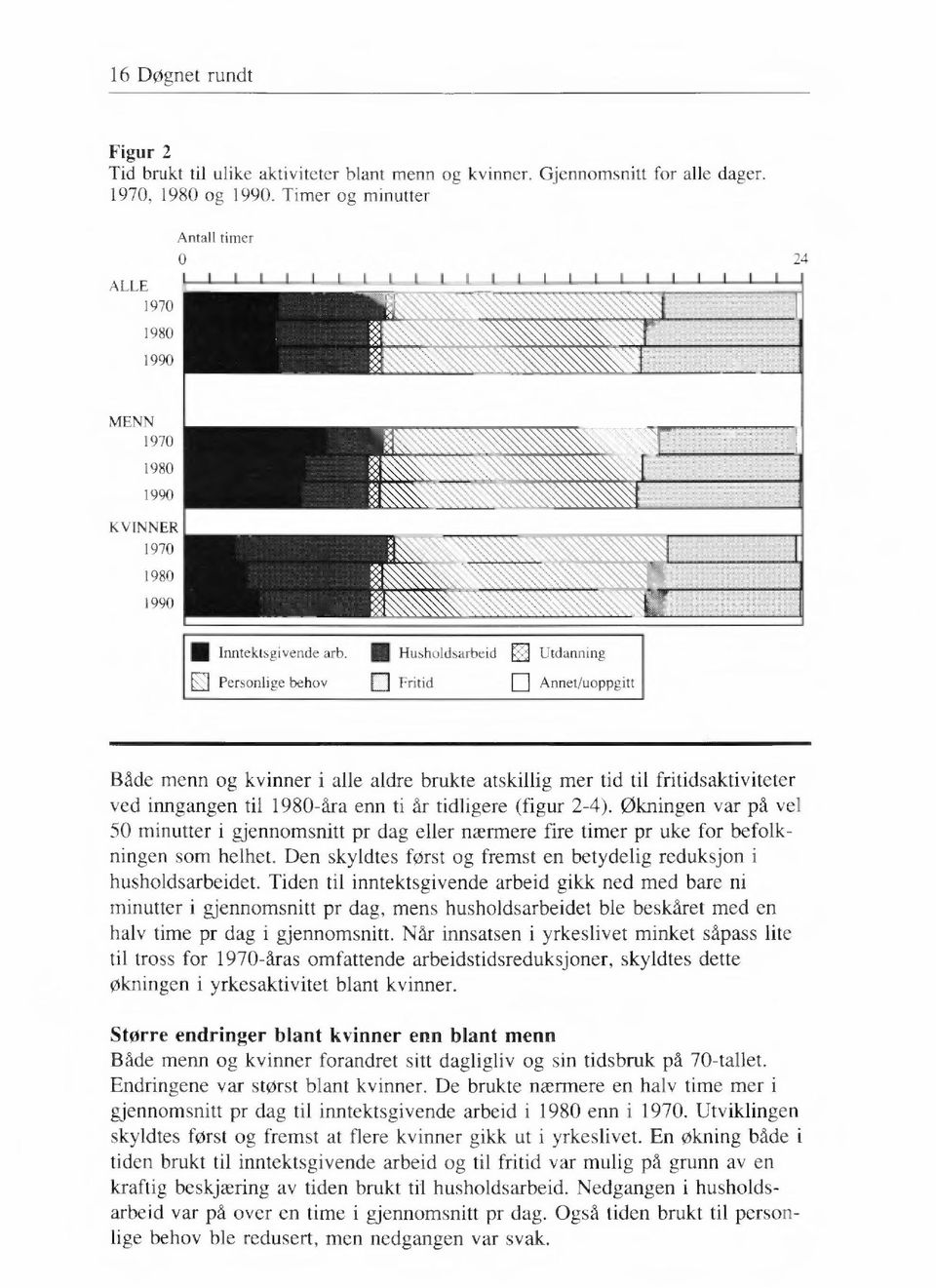 Husholdsarbeid E Utdanning Personlige behov 0 Fritid E Annet/uoppgitt Både menn og kvinner i alle aldre brukte atskillig mer tid til fritidsaktiviteter ved inngangen til 1980-åra enn ti dr tidligere