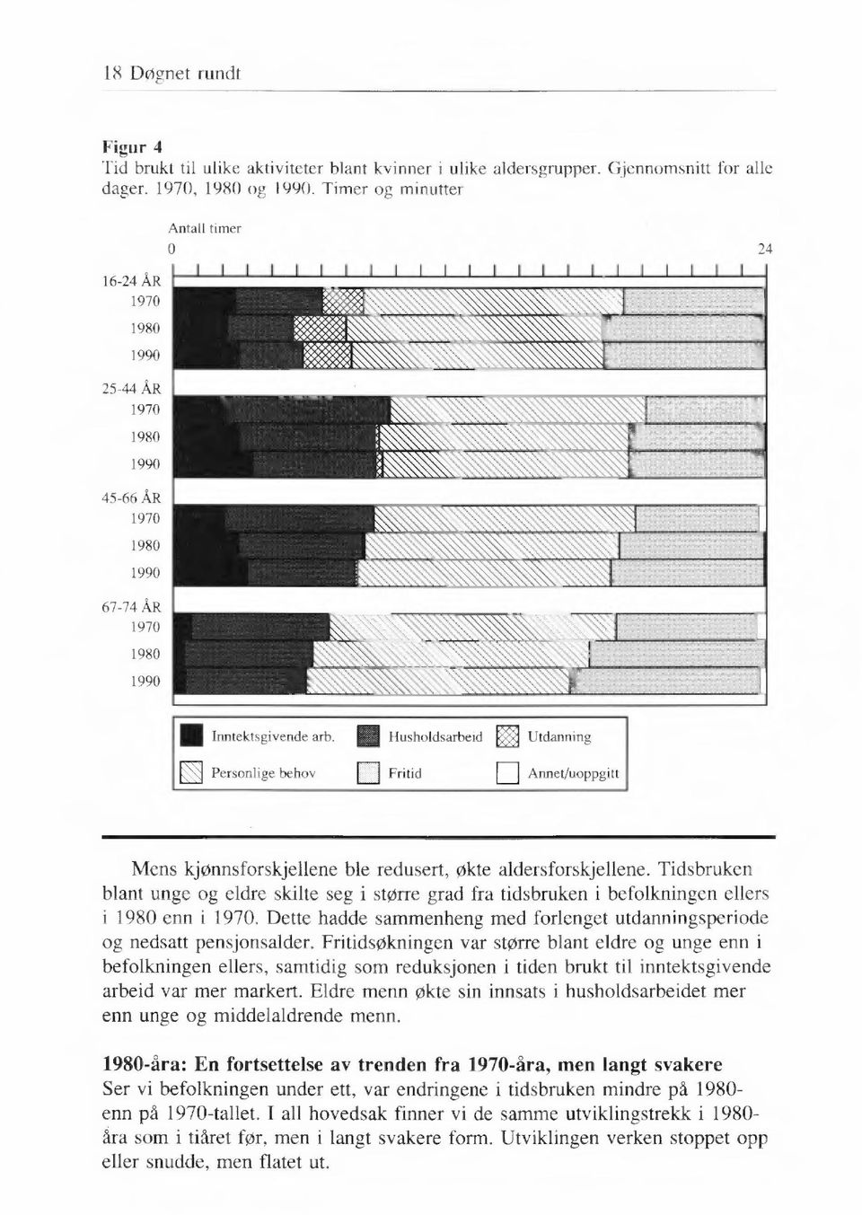 M 67-74 ÅR 1970 1980 1990 E F Inntektsgivende arb. E Husholdsarbeid Utdanning Personlige behov Fritid Annet/uoppgitt Mens kjønnsforskjellene ble redusert, økte aldersforskjellene.