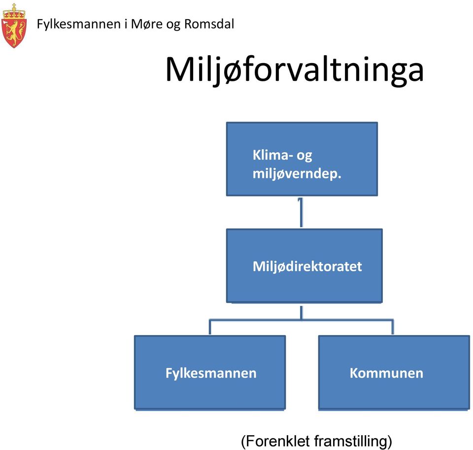 Miljødirektoratet