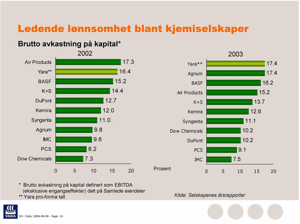 3 0 5 10 15 20 Yara** Agrium BASF Air Products K+S Kemira Syngenta Dow Chemicals DuPont PCS IMC Prosent 2003 17.4 17.4 16.2 15.2 13.7 12.6 11.