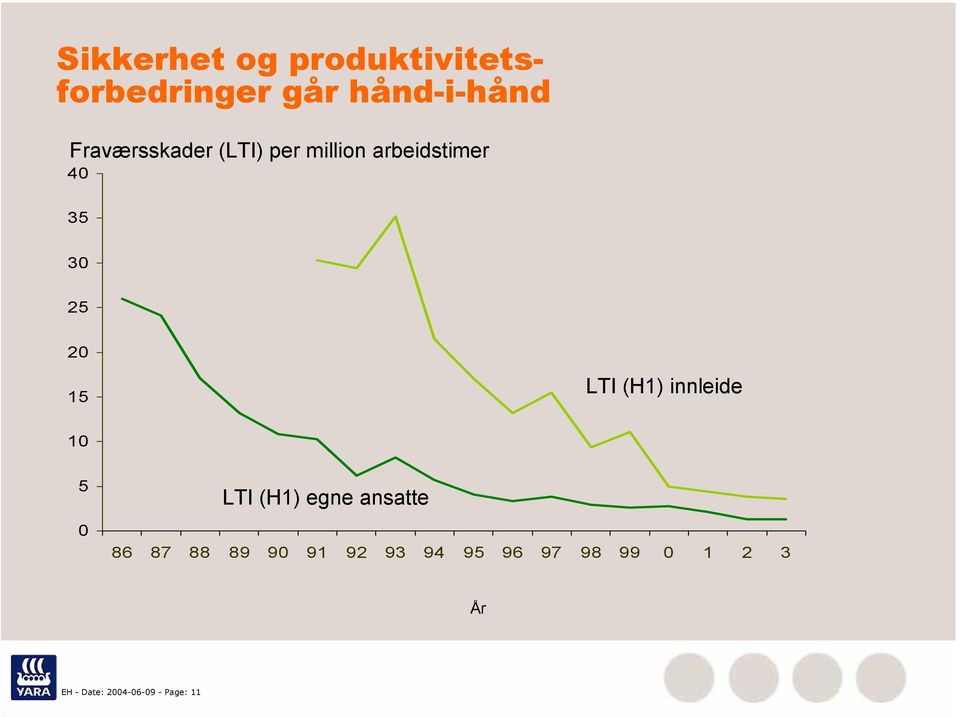 LTI (H1) innleide 10 5 0 LTI (H1) egne ansatte 86 87 88 89 90