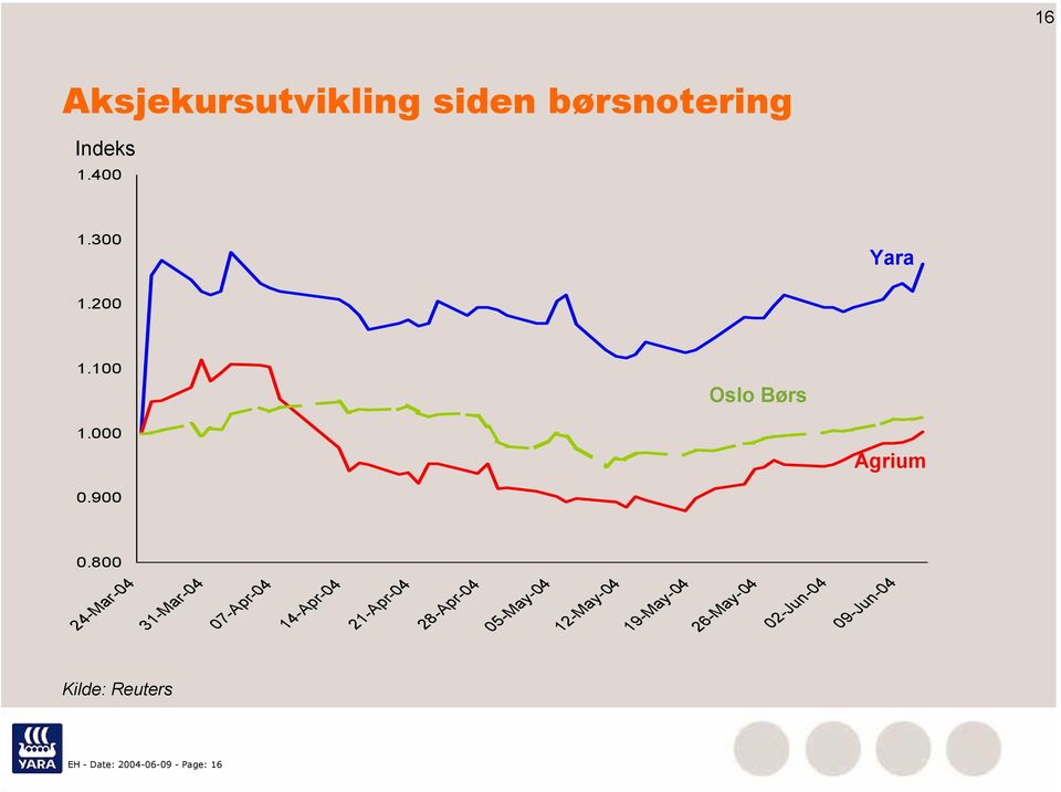 800 EH - Date: 2004-06-09 - Page: 16 16 09-Jun-04 Indeks Oslo Børs