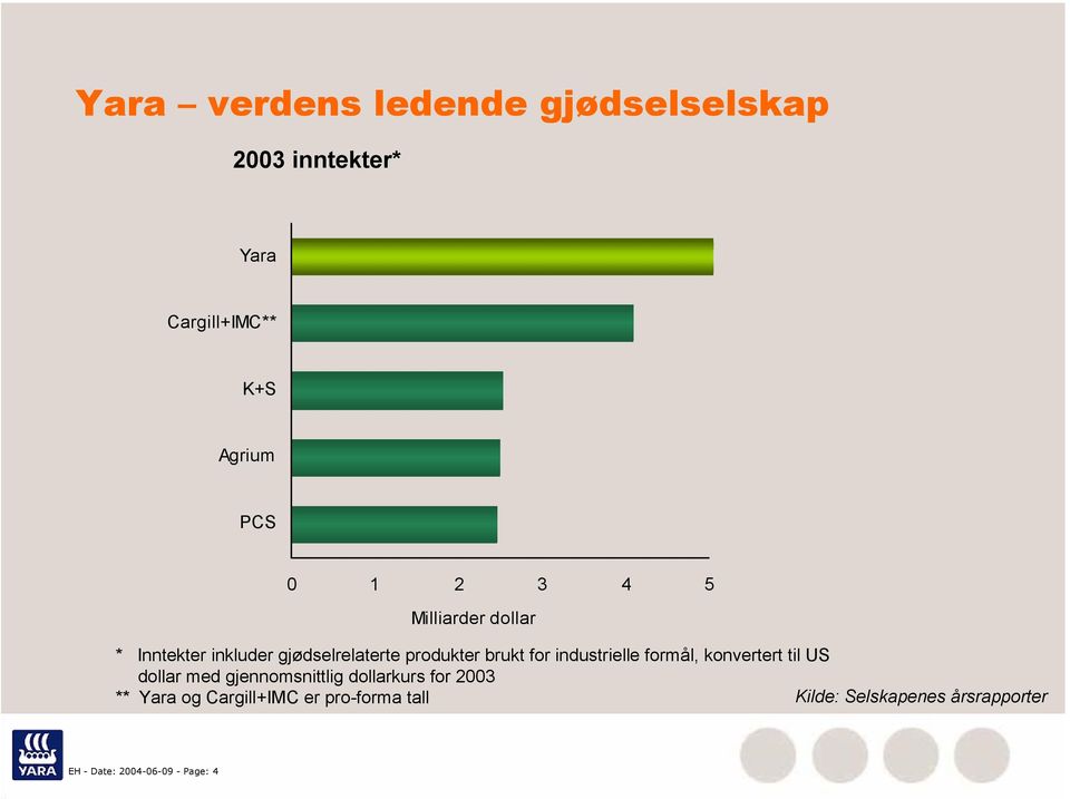 industrielle formål, konvertert til US dollar med gjennomsnittlig dollarkurs for 2003 **