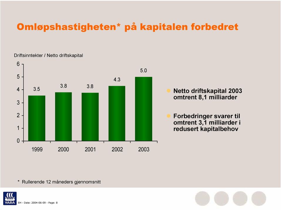 0 Netto driftskapital 2003 omtrent 8,1 milliarder 2 1 Forbedringer svarer til