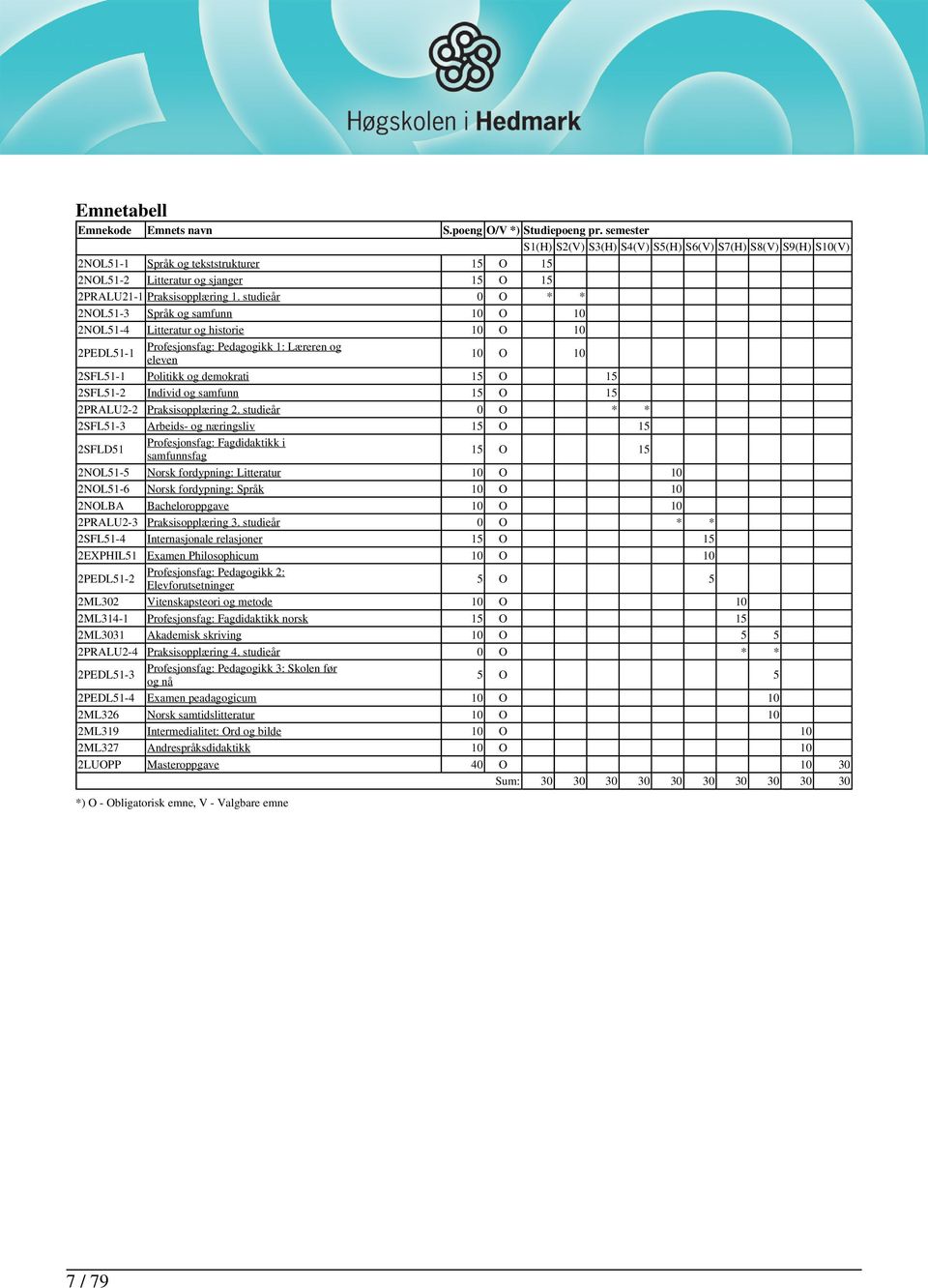 studieår 0 O * * 2NOL51-3 Språk og samfunn 10 O 10 2NOL51-4 Litteratur og historie 10 O 10 2PEDL51-1 Profesjonsfag: Pedagogikk 1: Læreren og eleven 10 O 10 2SFL51-1 Politikk og demokrati 15 O 15