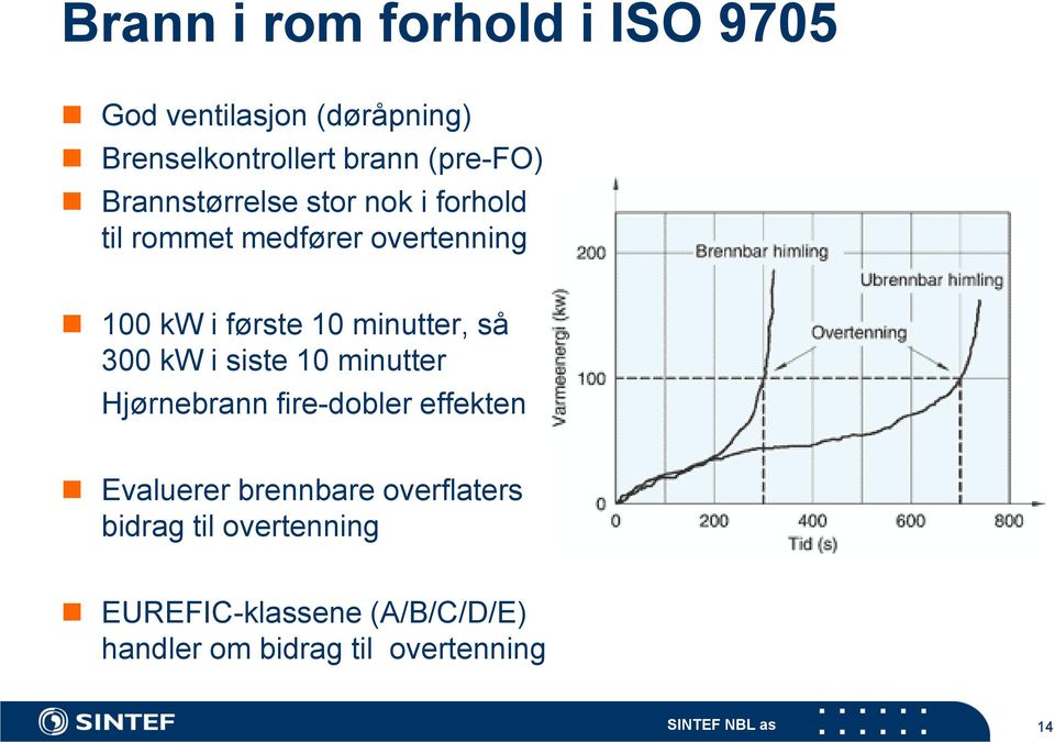 så 300 kw i siste 10 minutter Hjørnebrann fire-dobler effekten Evaluerer brennbare overflaters