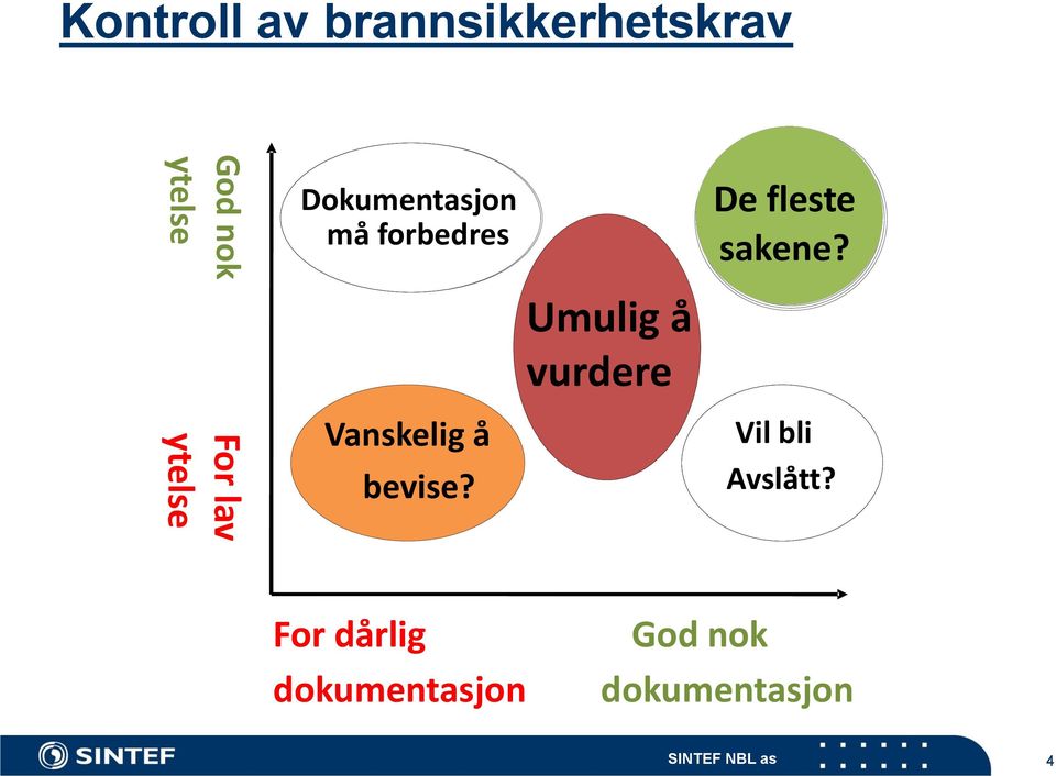 sakene? For lav ytelse Vanskelig å bevise?