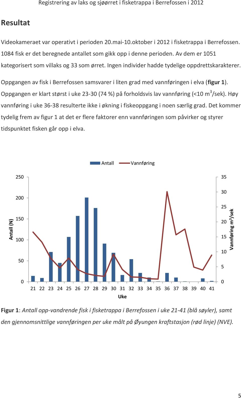 Oppgangen av fisk i Berrefossen samsvarer i liten grad med vannføringen i elva (figur 1). Oppgangen er klart størst i uke 23-30 (74 %) på forholdsvis lav vannføring (<10 m 3 /sek).