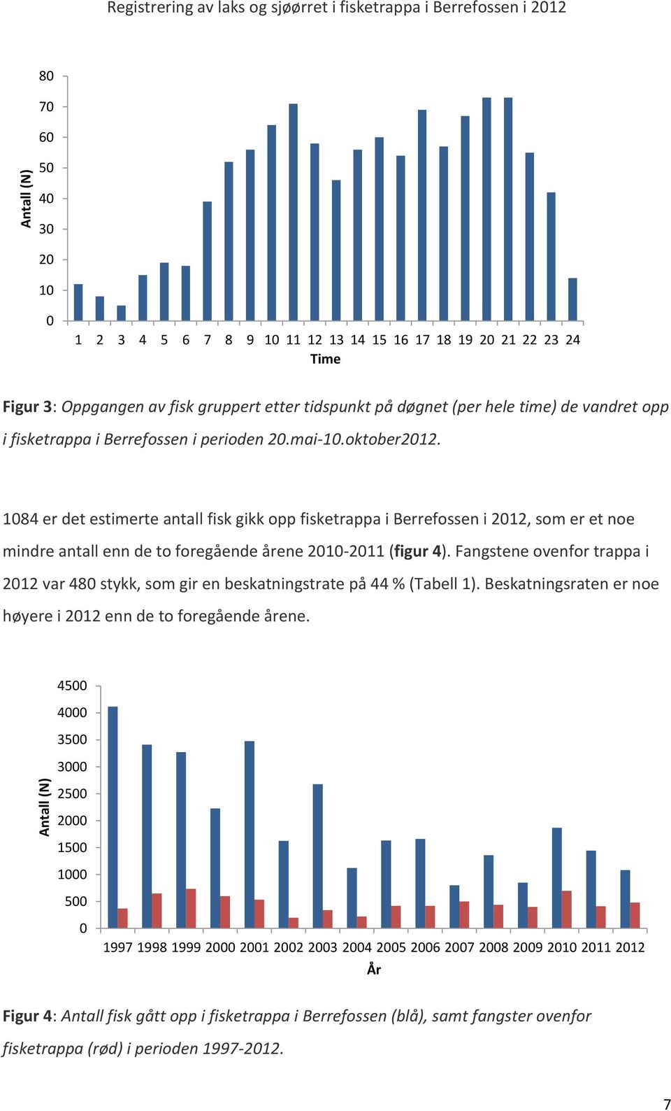 1084 er det estimerte antall fisk gikk opp fisketrappa i Berrefossen i 2012, som er et noe mindre antall enn de to foregående årene 2010-2011 (figur 4).