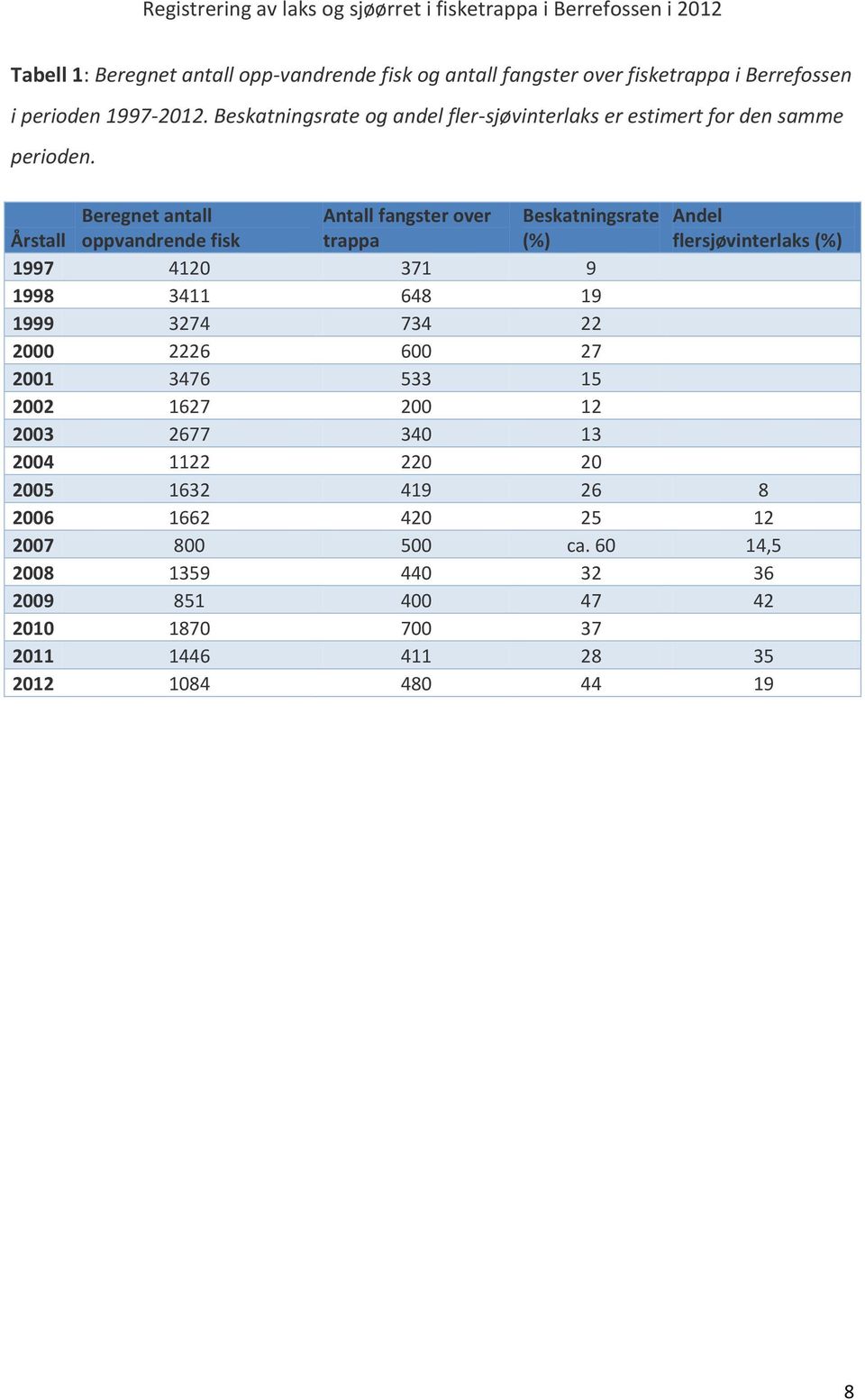 Beregnet antall Antall fangster over Beskatningsrate Andel Årstall oppvandrende fisk trappa (%) flersjøvinterlaks (%) 1997 4120 371 9 1998 3411 648 19